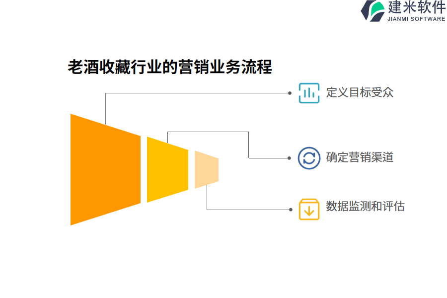 老酒收藏行业的营销业务流程