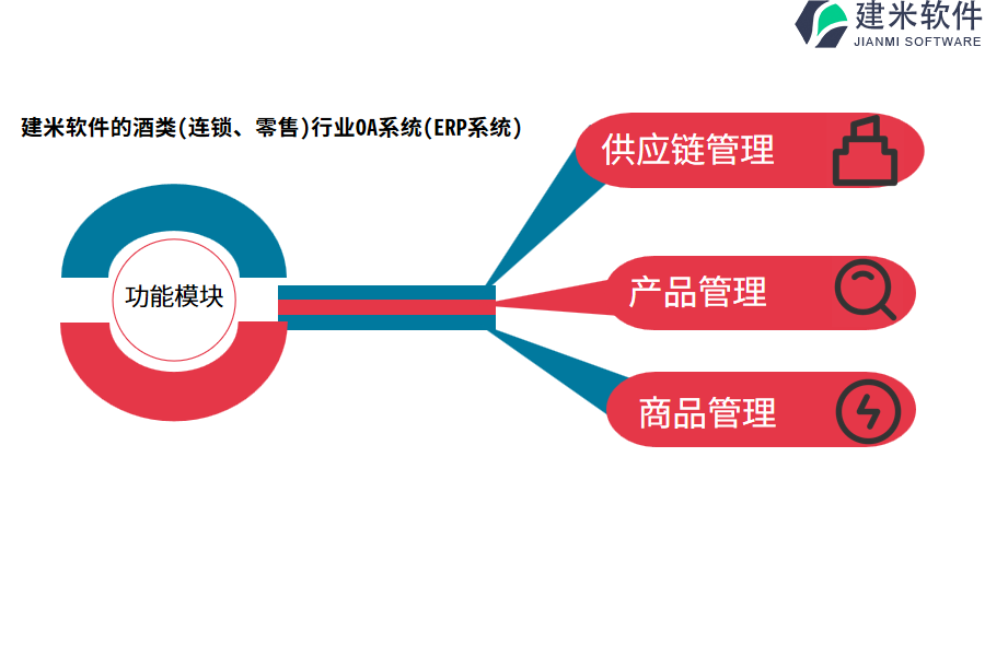 建米软件的酒类(连锁、零售)行业OA系统(ERP系统)功能模块介绍