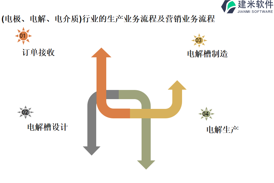 (电极、电解、电介质)行业的生产业务流程及营销业务流程