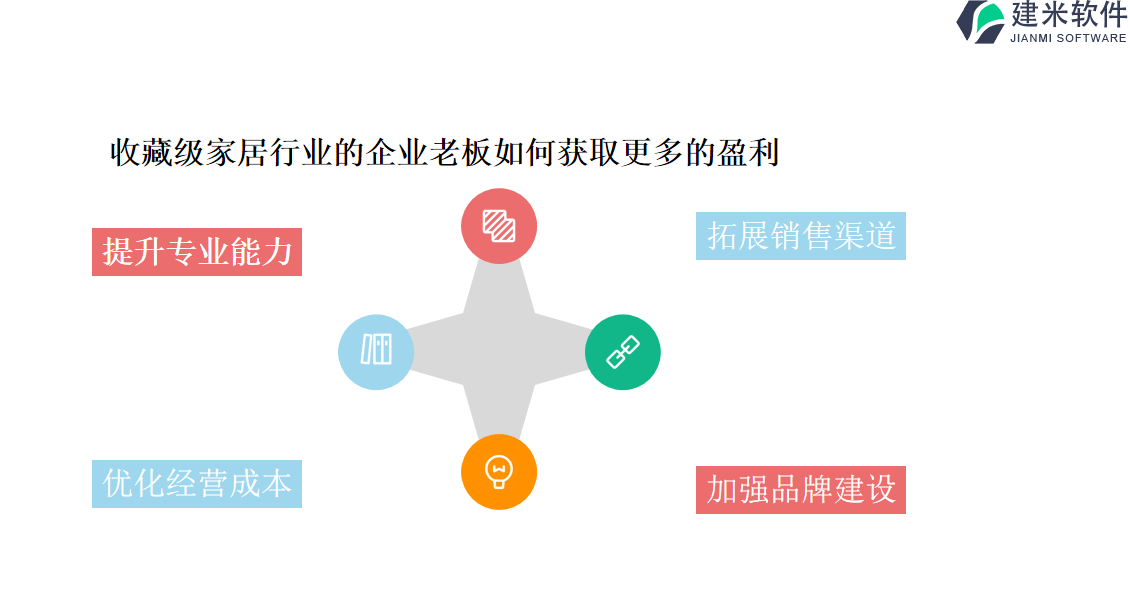 收藏级家居行业的企业老板如何获取更多的盈利