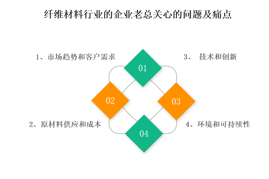 纤维材料行业OA系统、ERP系统购买的价格是多少