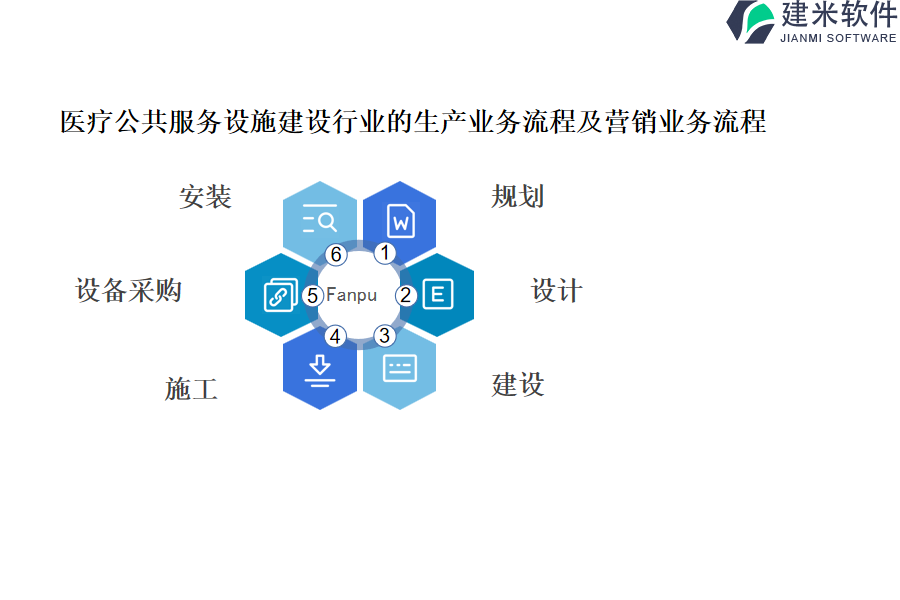 医疗公共服务设施建设行业的生产业务流程及营销业务流程