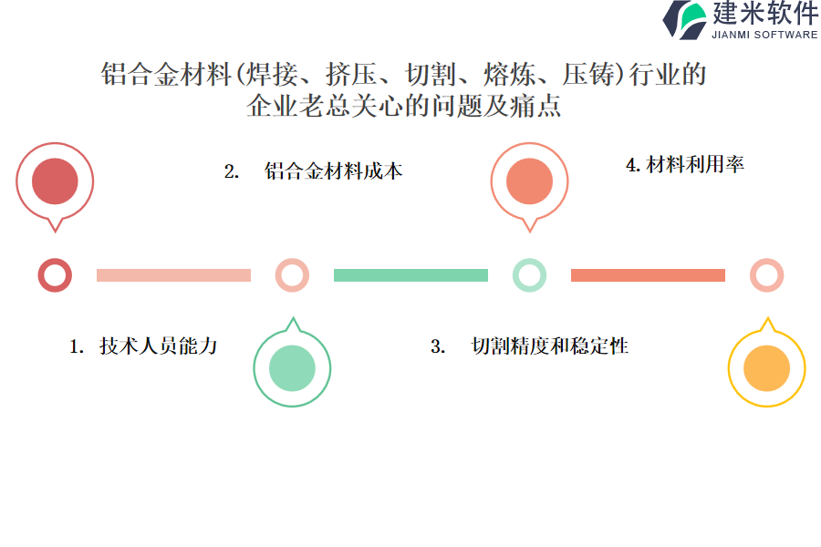 铝合金材料（焊接、挤压、切割、熔炼、压铸）行业OA系统、ERP系统