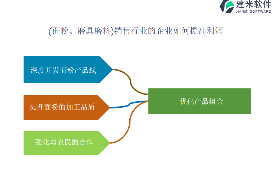 （面粉、磨具磨料）销售行业OA系统、ERP系统的优势与功效