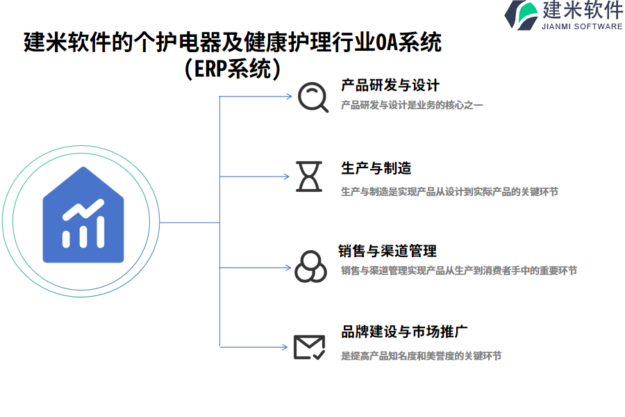 建米软件的个护电器及健康护理行业OA系统(ERP系统)功能模块介绍