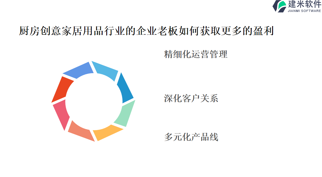 厨房创意家居用品行业的企业老板如何获取更多的盈利