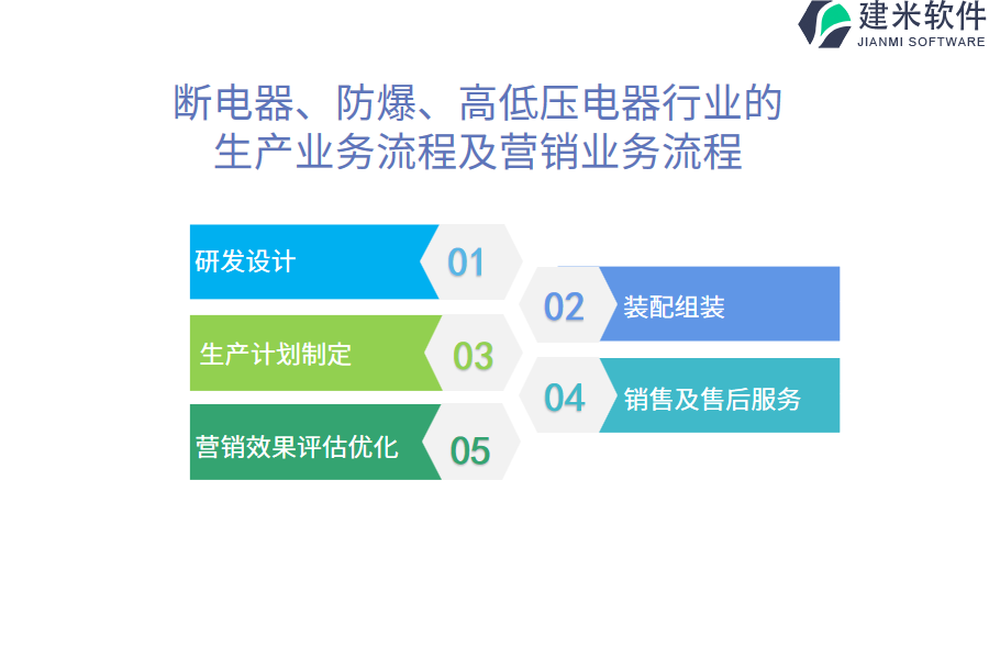 断电器、防爆、高低压电器行业的生产业务流程及营销业务流程