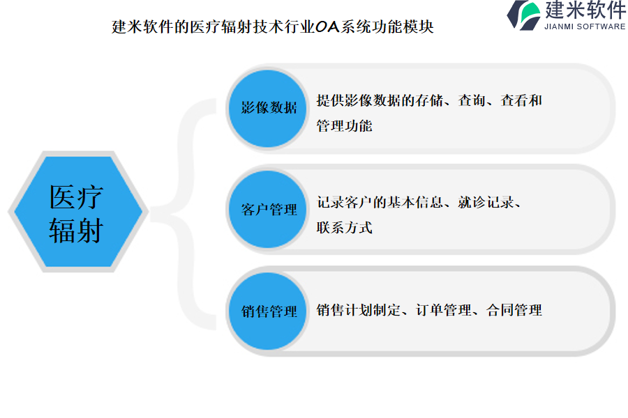 建米软件的医疗辐射技术行业OA系统功能模块介绍