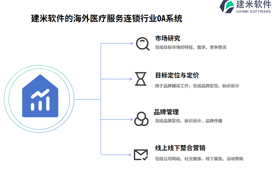 建米软件的海外医疗服务连锁行业OA系统功能模块介绍