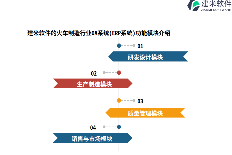 建米软件的火车制造行业OA系统(ERP系统)功能模块介绍