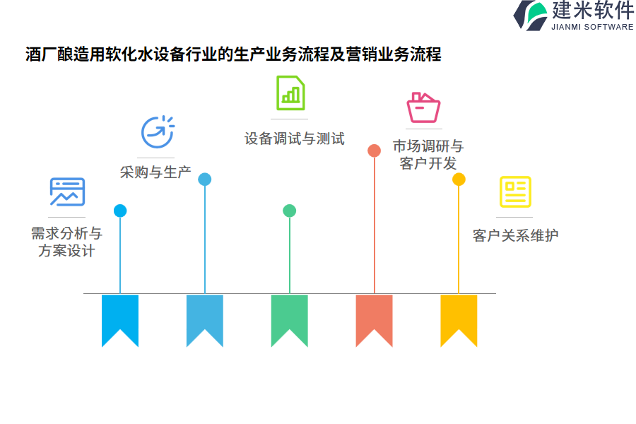 酒厂酿造用软化水设备行业的生产业务流程及营销业务流程