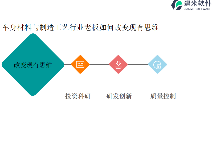 车身材料与制造工艺行业OA系统、ERP管理系统