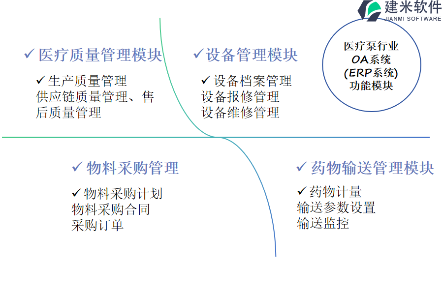 建米软件的医疗泵行业OA系统(ERP系统)功能模块介绍