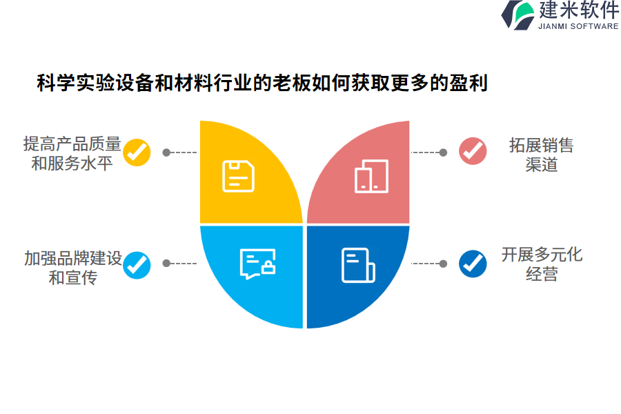 科学实验设备和材料行业的老板如何获取更多的盈利