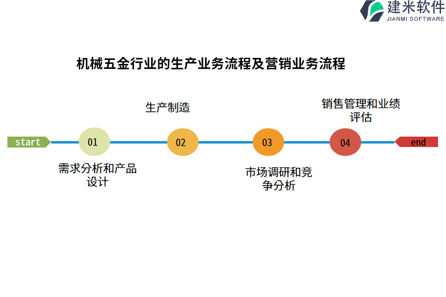 机械五金行业的生产业务流程及营销业务流程