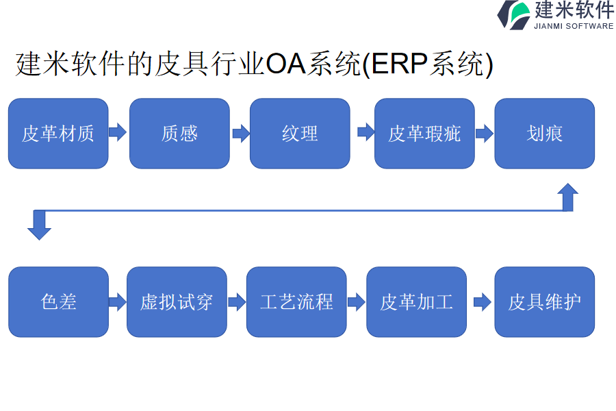 建米软件的皮具行业OA系统(ERP系统)