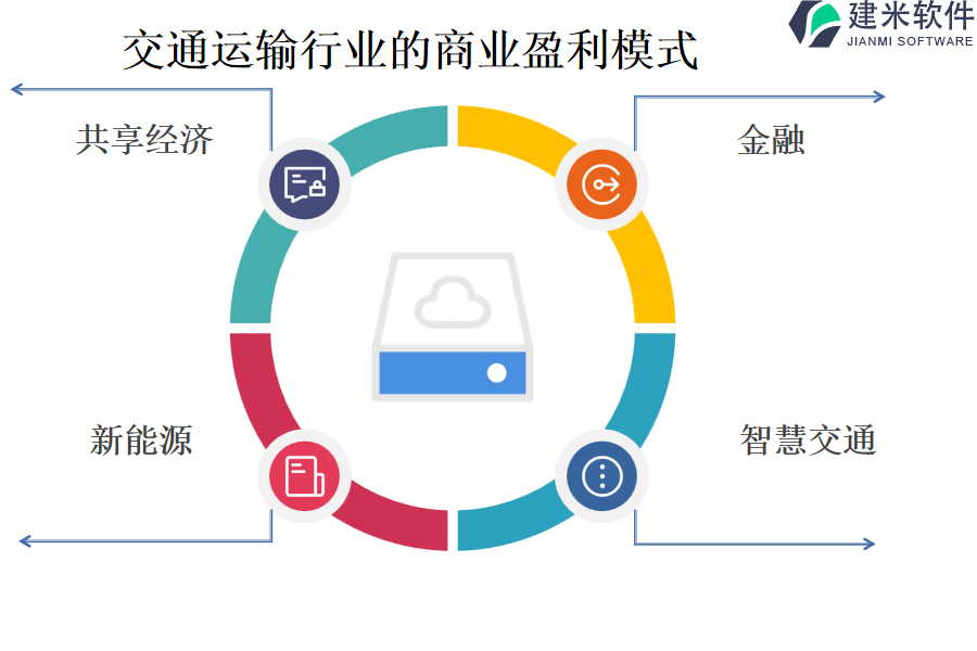 交通运输行业的商业盈利模式