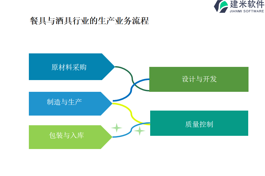 餐具与酒具行业的生产业务流程及营销业务流程