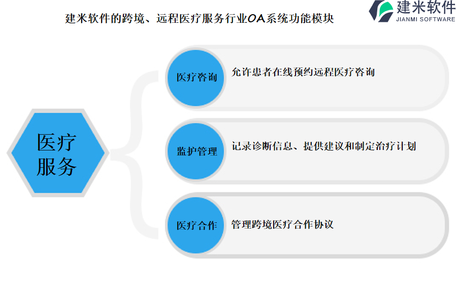 建米软件的跨境、远程医疗服务行业OA系统功能模块介绍