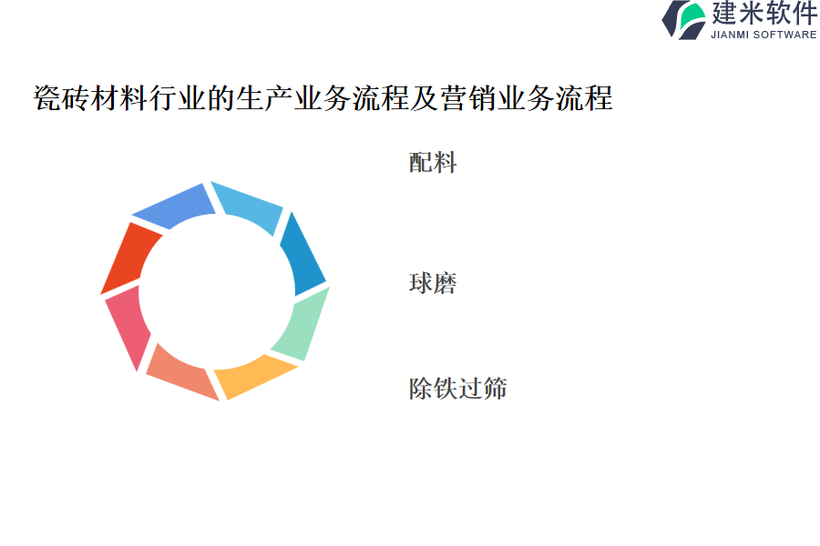 瓷砖材料行业的生产业务流程及营销业务流程