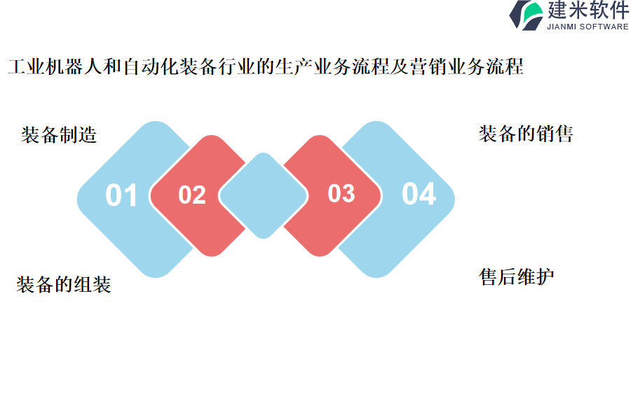 工业机器人和自动化装备行业的生产业务流程及营销业务流程