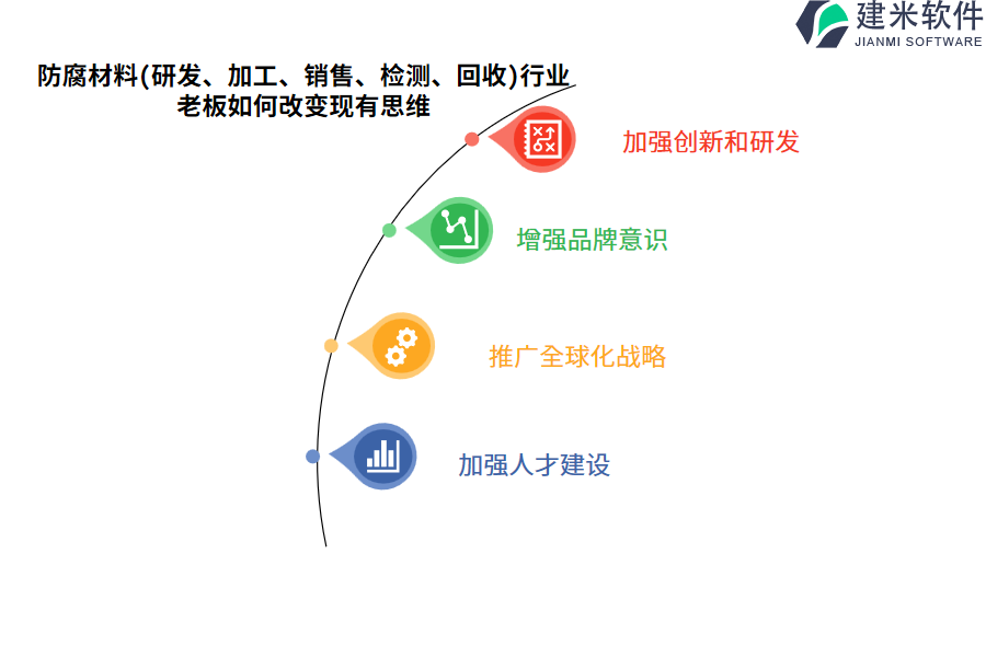 防腐材料（研发、加工、销售、检测、回收）行业OA系统、ERP系统的成本构成分析