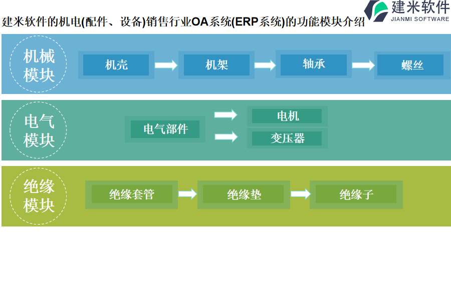 建米软件的机电(配件、设备)销售行业OA系统(ERP系统)的功能模块介绍