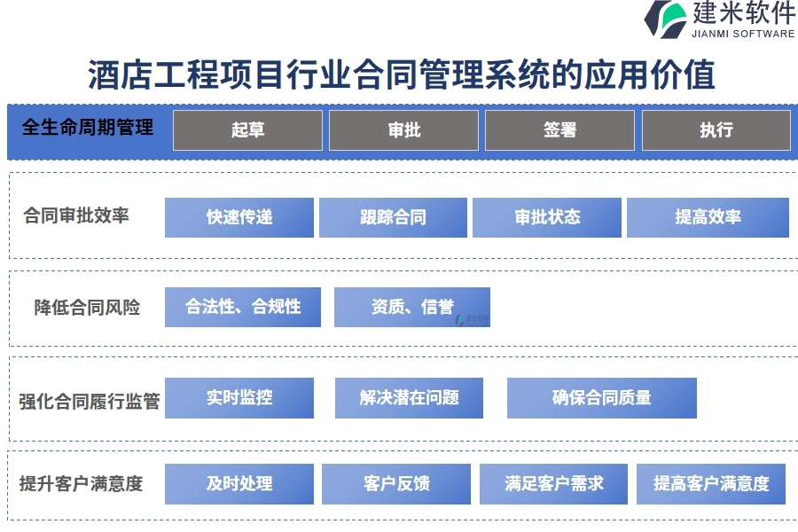 酒店工程项目行业合同管理系统的应用价值