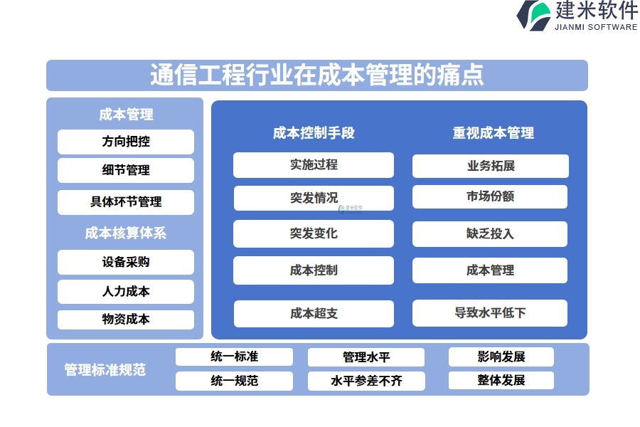 通信工程行业在成本管理的痛点和挑战