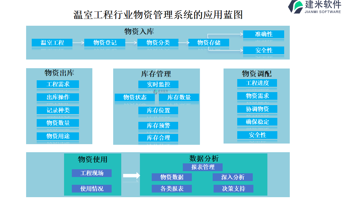 温室工程行业物资管理系统的应用蓝图