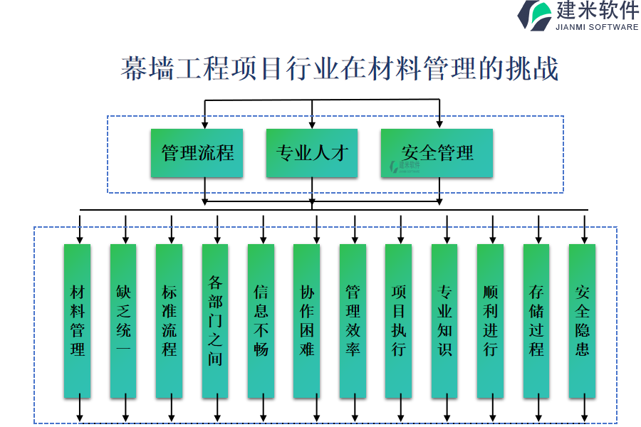 幕墙工程项目行业在材料管理的挑战