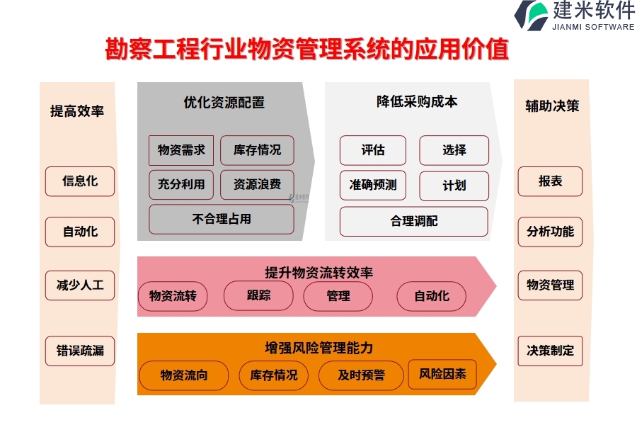 勘察工程行业物资管理系统的应用价值