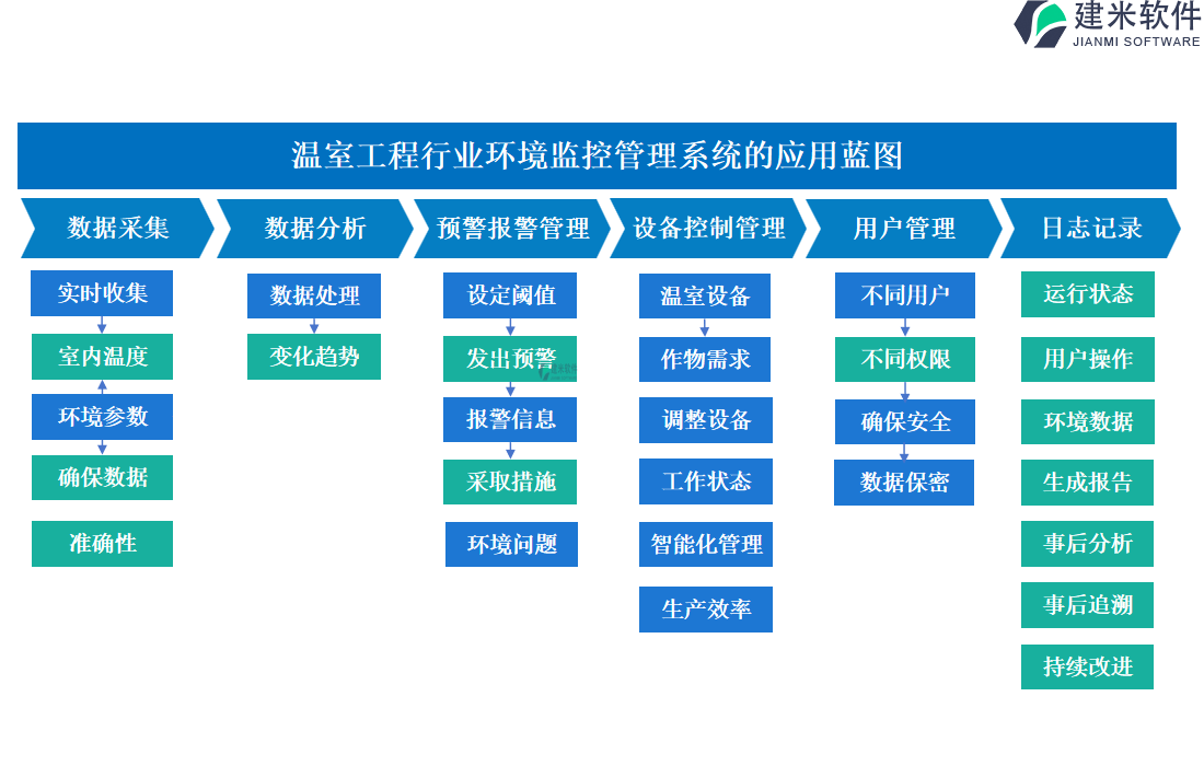 温室工程行业环境监控管理系统的应用蓝图