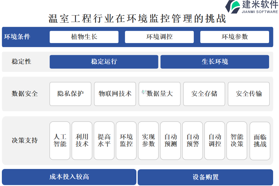 温室工程行业在环境监控管理的挑战