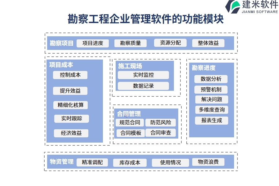 勘察工程企业管理系统的功能模块