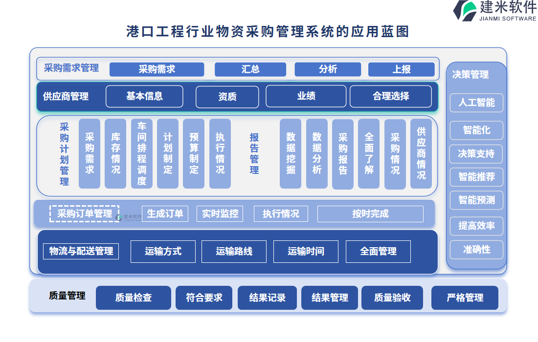 港口工程行业物资采购管理系统的应用蓝图