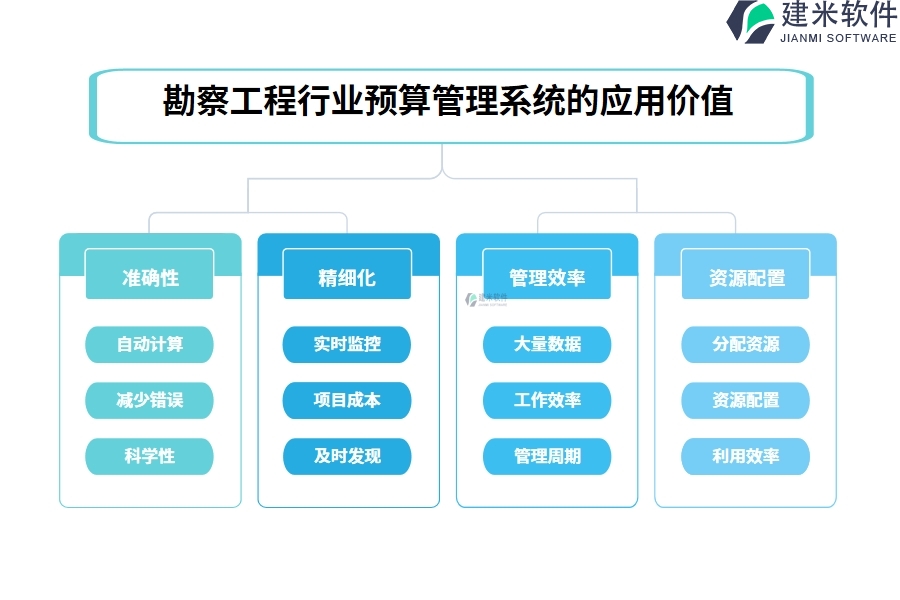 勘察工程行业预算管理系统的应用价值