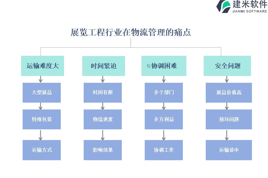 展览工程行业在物流管理的痛点和挑战