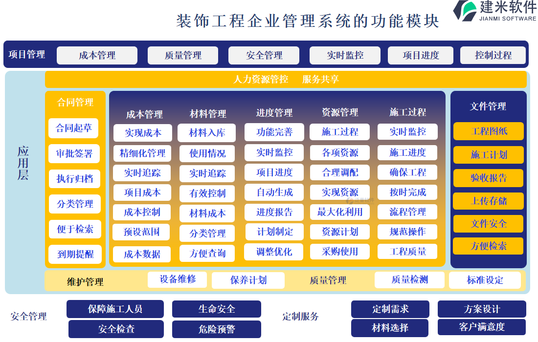 装饰工程企业管理系统的功能模块