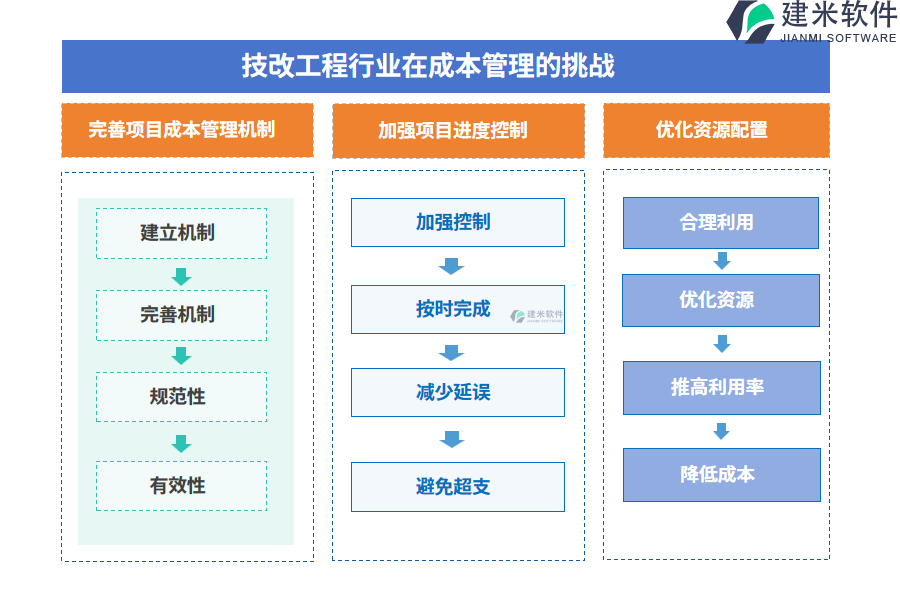 技改工程行业在成本管理的痛点和挑战