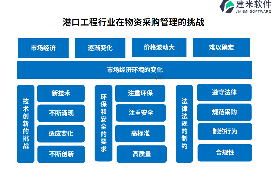 港口工程行业在物资采购管理的痛点和挑战