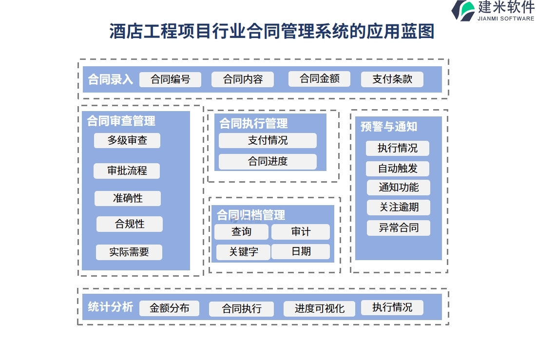 酒店工程项目行业合同管理系统的应用蓝图