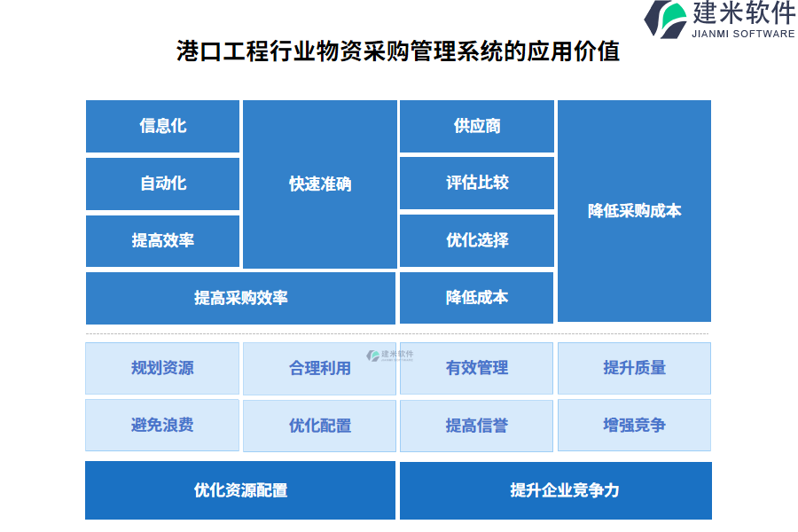 港口工程行业物资采购管理系统的应用价值