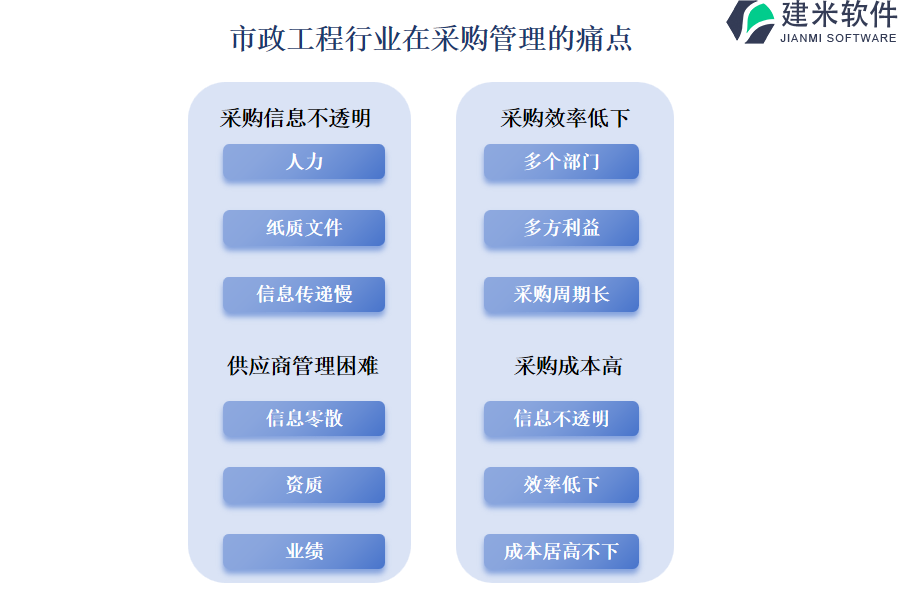 市政工程行业在采购管理的痛点和挑战