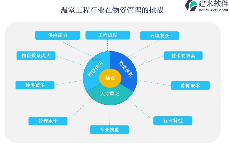 温室工程行业在物资管理的挑战