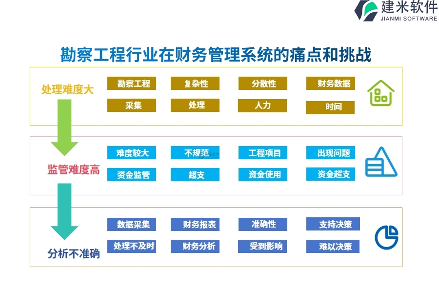 勘察工程行业在财务管理系统的痛点和挑战