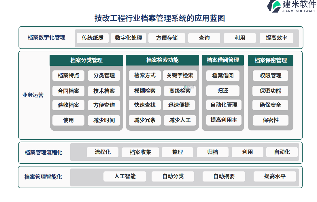 技改工程行业档案管理系统的应用蓝图