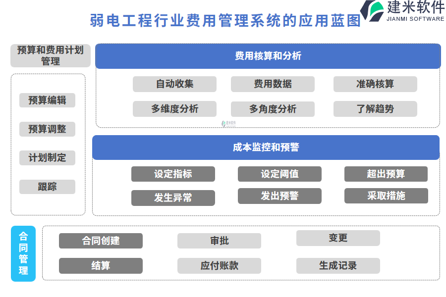 弱电工程行业费用管理系统的应用蓝图