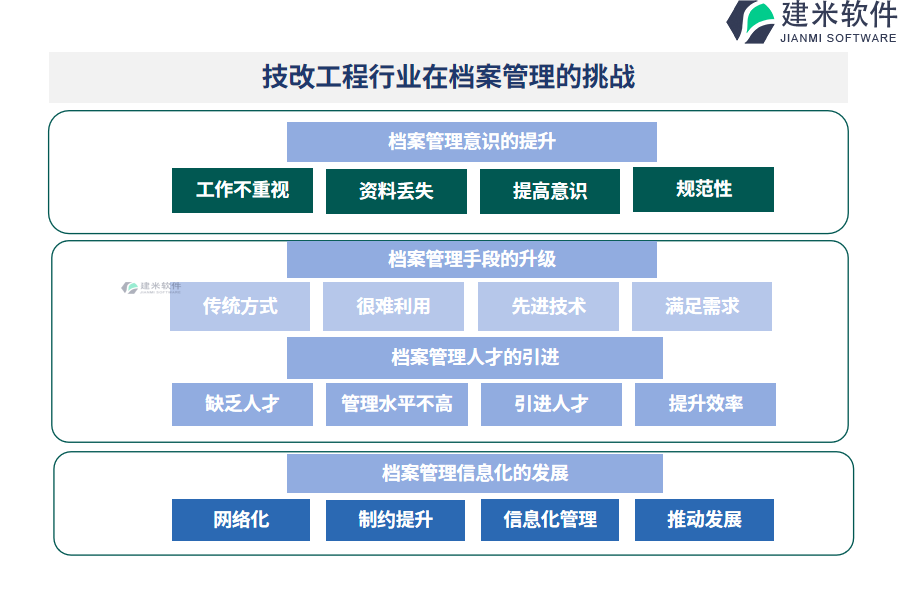 技改工程行业在档案管理的痛点和挑战