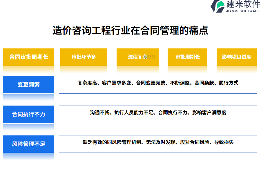 造价咨询工程行业在合同管理的痛点和挑战